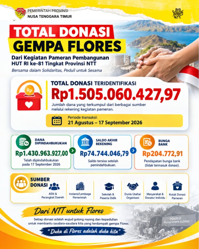 Angka Fantastis Pameran Pembangunan NTT 2026: 120.260 Kunjungan, UMKM Kantongi Rp5,90 Miliar